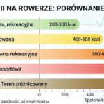 tabela spalania kalorii na rowerze