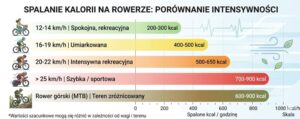 tabela spalania kalorii na rowerze